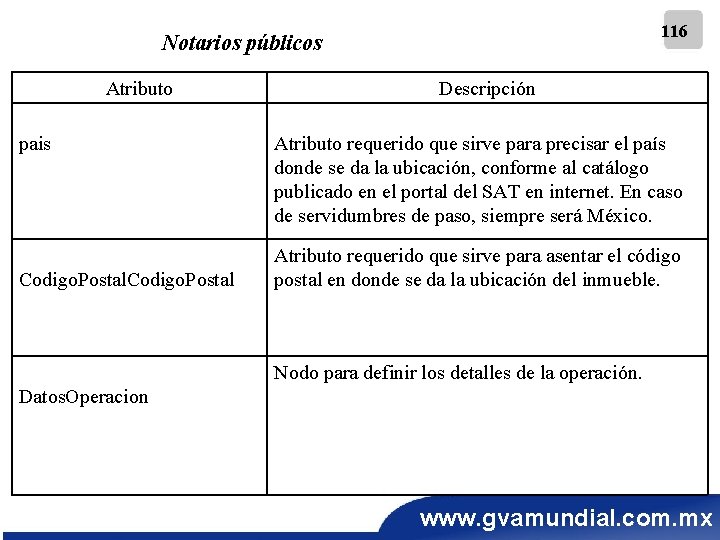 116 Notarios públicos Atributo pais Codigo. Postal Descripción Atributo requerido que sirve para precisar