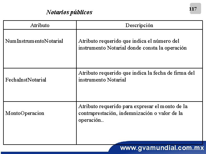 117 Notarios públicos Atributo Num. Instrumento. Notarial Fecha. Inst. Notarial Monto. Operacion Descripción Atributo