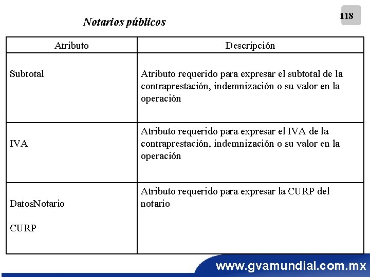 118 Notarios públicos Atributo Subtotal IVA Datos. Notario Descripción Atributo requerido para expresar el