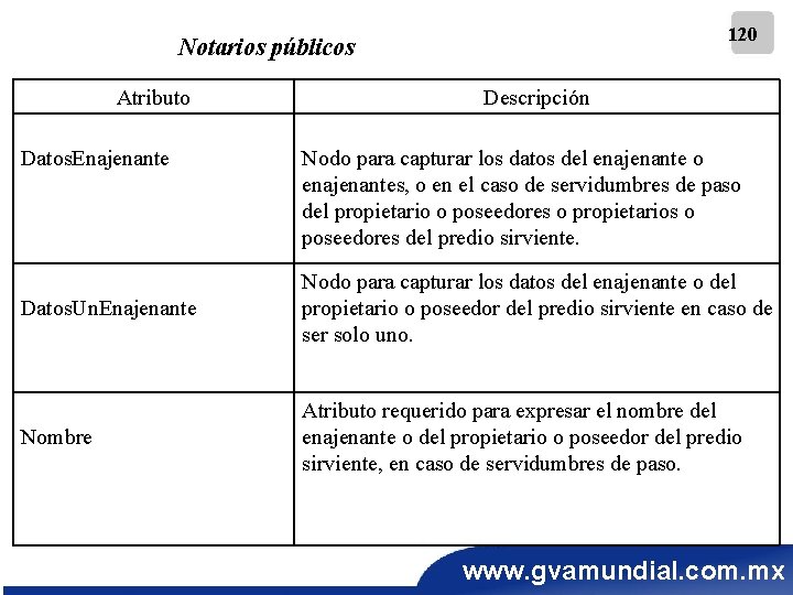 120 Notarios públicos Atributo Datos. Enajenante Descripción Nodo para capturar los datos del enajenante