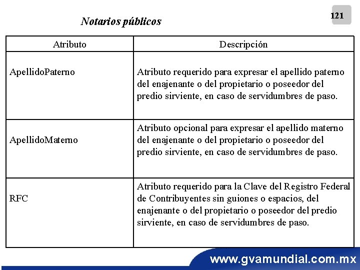 121 Notarios públicos Atributo Apellido. Paterno Apellido. Materno RFC Descripción Atributo requerido para expresar