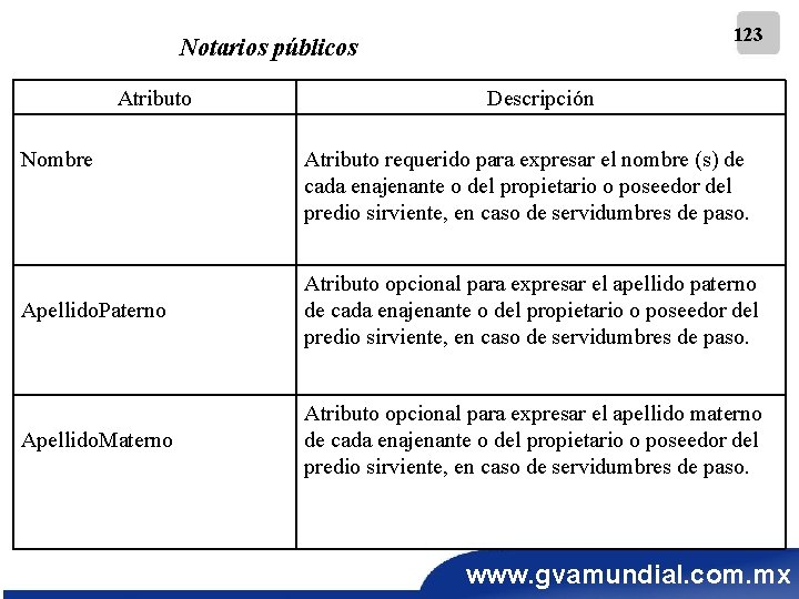 123 Notarios públicos Atributo Nombre Descripción Atributo requerido para expresar el nombre (s) de