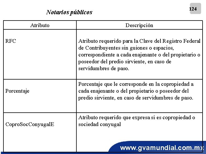 124 Notarios públicos Atributo RFC Porcentaje Copro. Soc. Conyugal. E Descripción Atributo requerido para