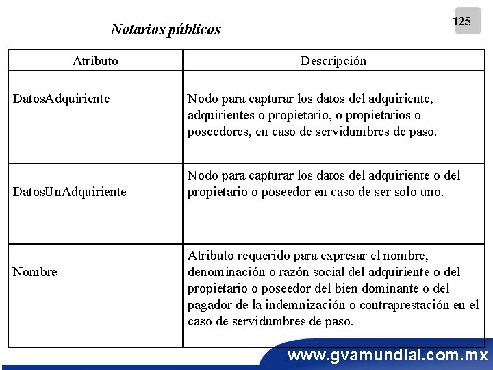 125 Notarios públicos Atributo Datos. Adquiriente Datos. Un. Adquiriente Nombre Descripción Nodo para capturar