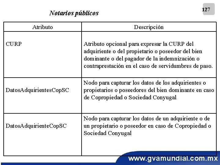 127 Notarios públicos Atributo CURP Descripción Atributo opcional para expresar la CURP del adquiriente