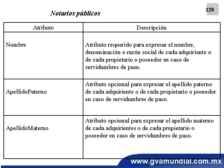 128 Notarios públicos Atributo Nombre Descripción Atributo requerido para expresar el nombre, denominación o