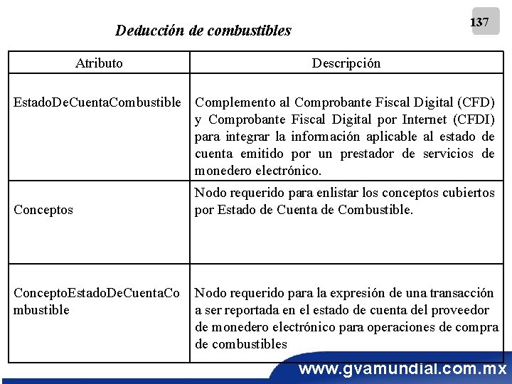 137 Deducción de combustibles Atributo Descripción Estado. De. Cuenta. Combustible Complemento al Comprobante Fiscal