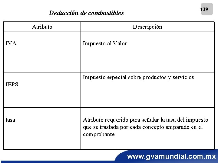 139 Deducción de combustibles Atributo IVA Descripción Impuesto al Valor Impuesto especial sobre productos