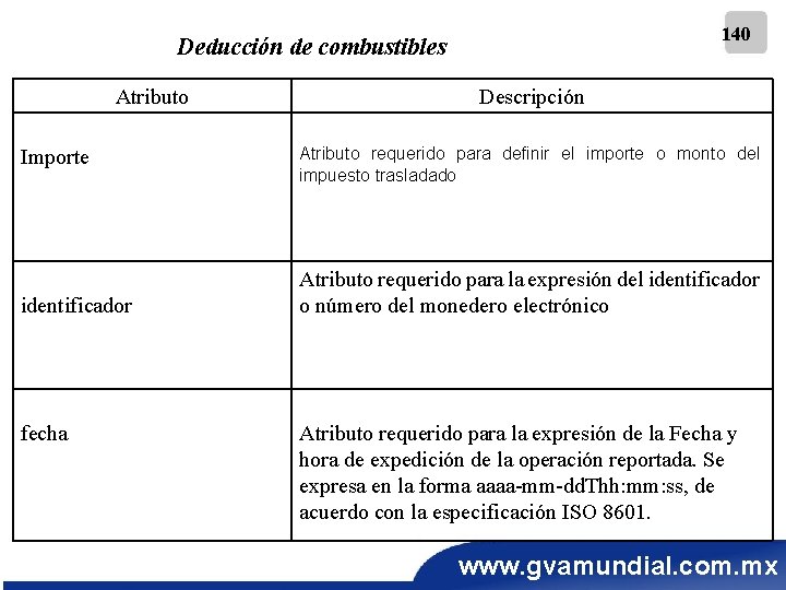 140 Deducción de combustibles Atributo Importe identificador fecha Descripción Atributo requerido para definir el