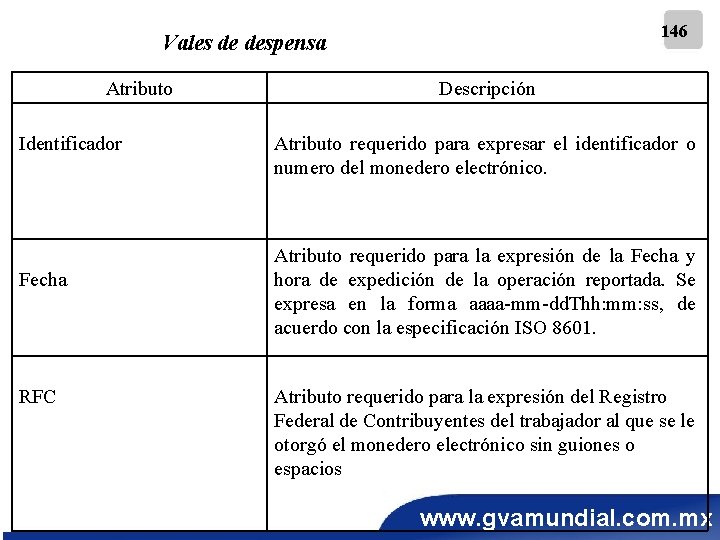 146 Vales de despensa Atributo Identificador Fecha RFC Descripción Atributo requerido para expresar el