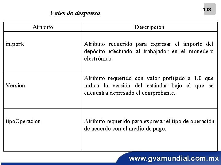 148 Vales de despensa Atributo importe Version tipo. Operacion Descripción Atributo requerido para expresar