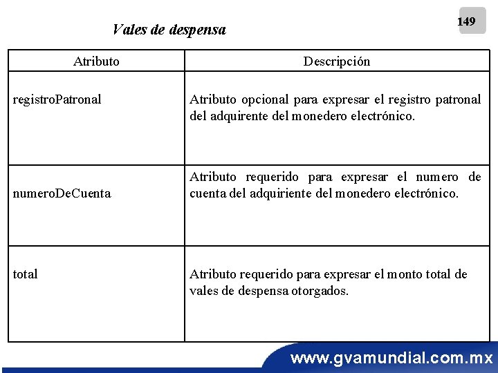 149 Vales de despensa Atributo registro. Patronal numero. De. Cuenta total Descripción Atributo opcional