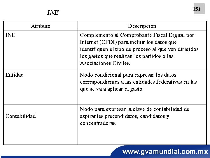 151 INE Atributo Descripción INE Complemento al Comprobante Fiscal Digital por Internet (CFDI) para