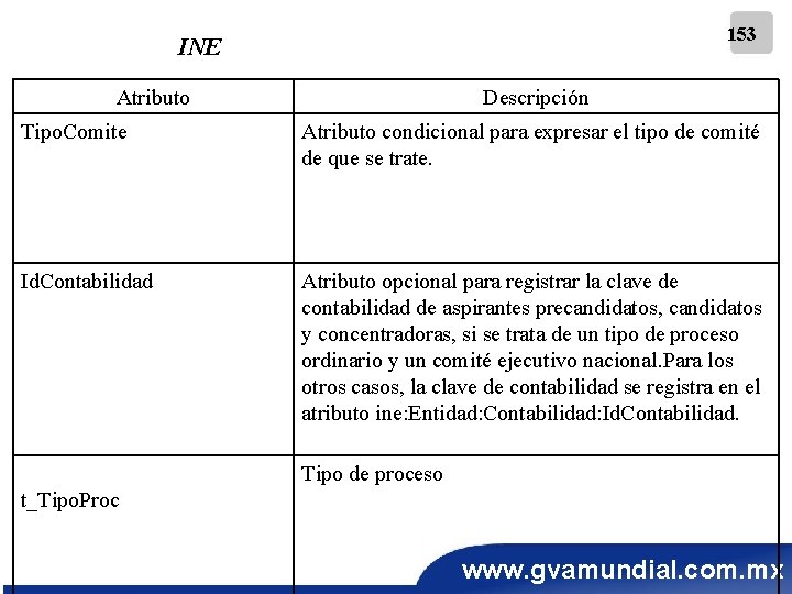 153 INE Atributo Descripción Tipo. Comite Atributo condicional para expresar el tipo de comité