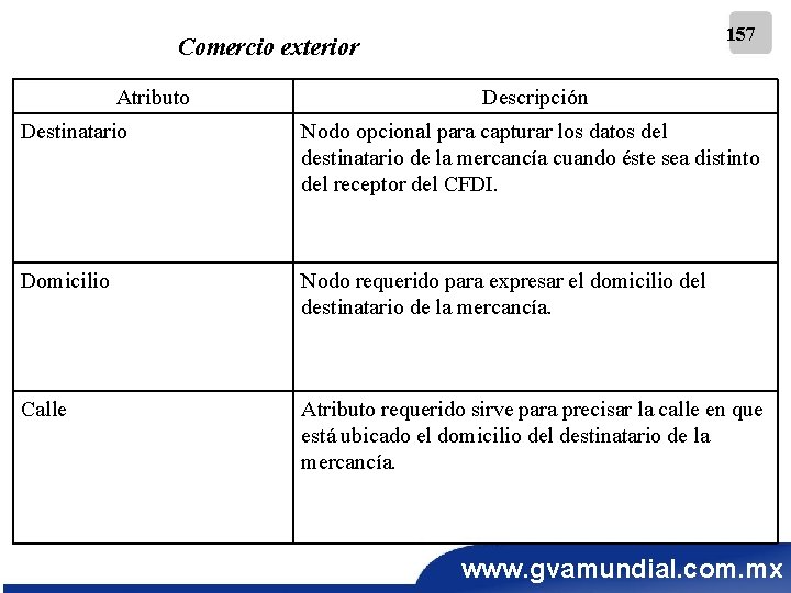 157 Comercio exterior Atributo Descripción Destinatario Nodo opcional para capturar los datos del destinatario