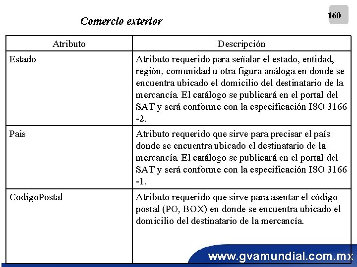 160 Comercio exterior Atributo Descripción Estado Atributo requerido para señalar el estado, entidad, región,