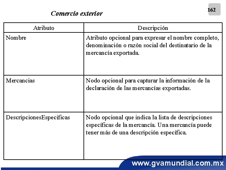 162 Comercio exterior Atributo Descripción Nombre Atributo opcional para expresar el nombre completo, denominación