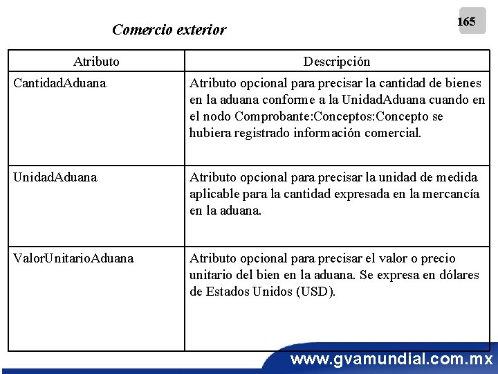 165 Comercio exterior Atributo Descripción Cantidad. Aduana Atributo opcional para precisar la cantidad de