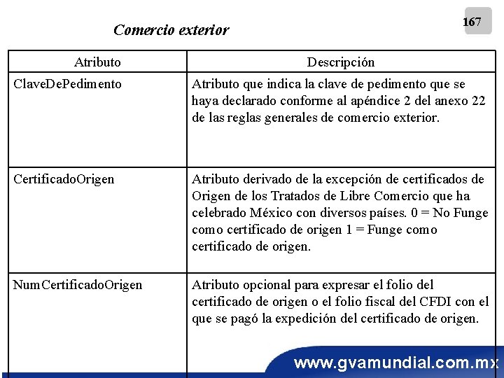 167 Comercio exterior Atributo Descripción Clave. De. Pedimento Atributo que indica la clave de