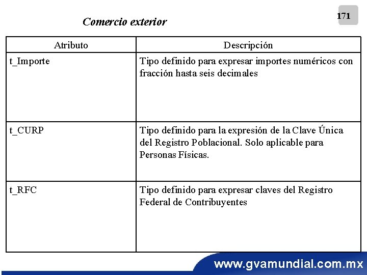 171 Comercio exterior Atributo Descripción t_Importe Tipo definido para expresar importes numéricos con fracción