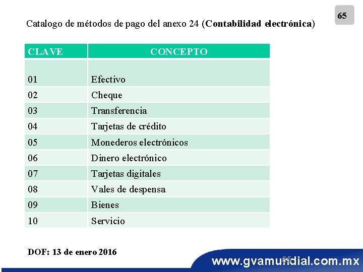  Catalogo de métodos de pago del anexo 24 (Contabilidad electrónica) CLAVE 65 CONCEPTO