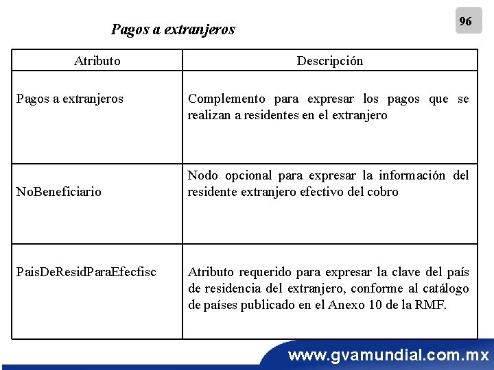 96 Pagos a extranjeros Atributo Pagos a extranjeros No. Beneficiario Pais. De. Resid. Para.