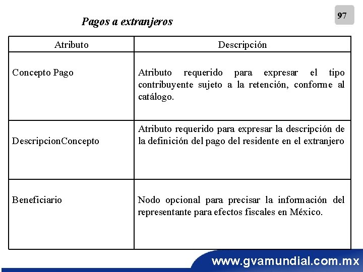 97 Pagos a extranjeros Atributo Concepto Pago Descripcion. Concepto Beneficiario Descripción Atributo requerido para