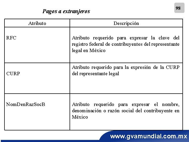 98 Pagos a extranjeros Atributo RFC CURP Nom. Den. Raz. Soc. B Descripción Atributo