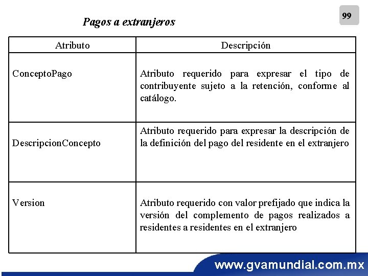 99 Pagos a extranjeros Atributo Concepto. Pago Descripcion. Concepto Version Descripción Atributo requerido para