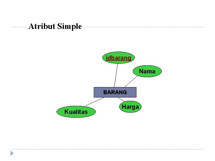 Atribut Simple idbarang Nama BARANG Kualitas Harga 