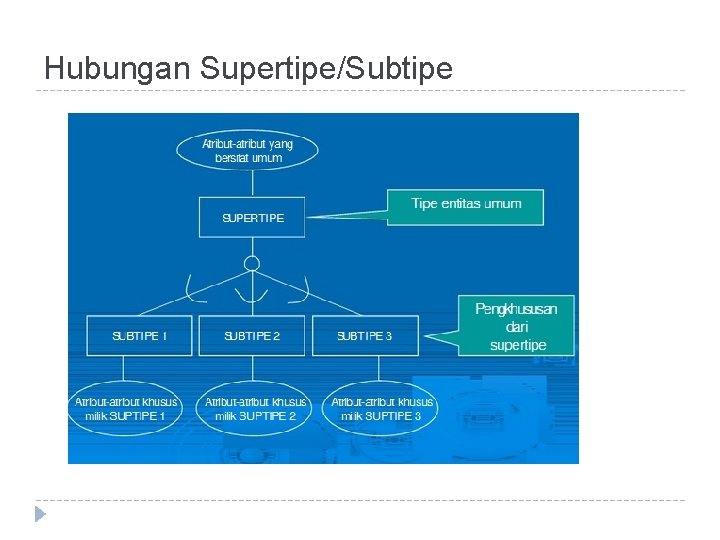 Hubungan Supertipe/Subtipe 