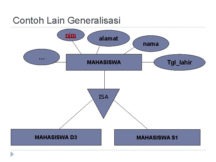 Contoh Lain Generalisasi nim … alamat MAHASISWA nama Tgl_lahir ISA MAHASISWA D 3 MAHASISWA