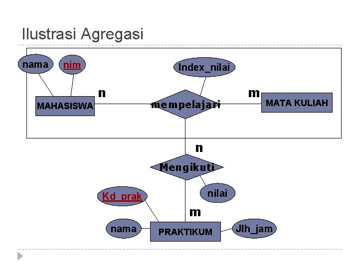 Ilustrasi Agregasi nama nim Index_nilai n mempelajari MAHASISWA m MATA KULIAH n Mengikuti nilai