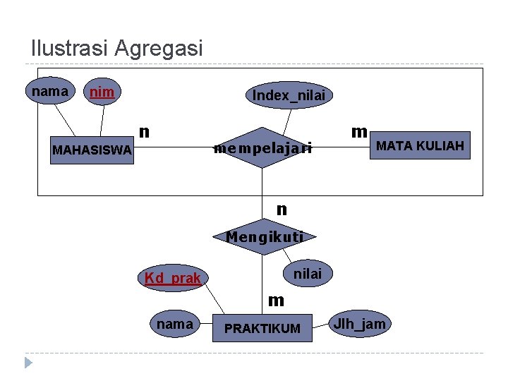 Ilustrasi Agregasi nama nim Index_nilai n mempelajari MAHASISWA m MATA KULIAH n Mengikuti nilai