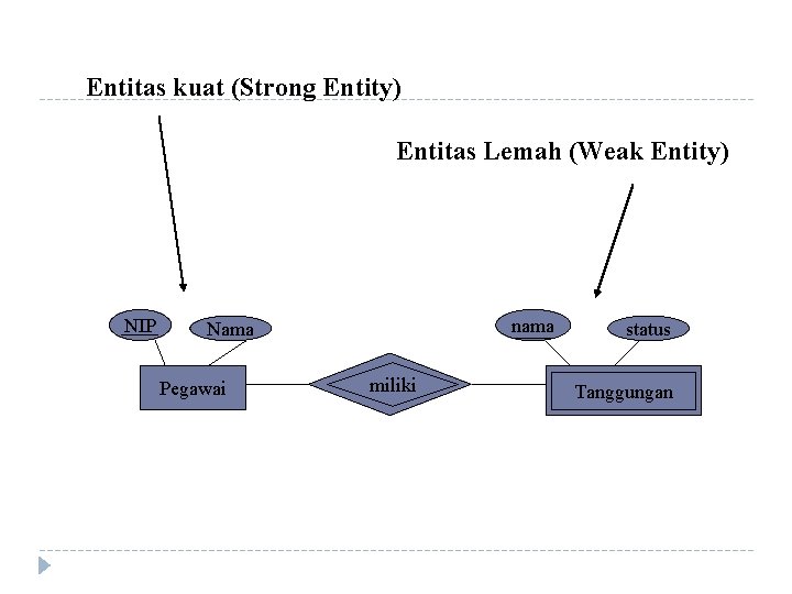 Entitas kuat (Strong Entity) Entitas Lemah (Weak Entity) NIP nama Nama Pegawai miliki status