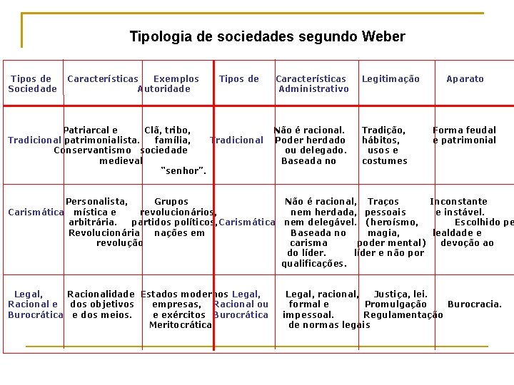 Tipologia de sociedades segundo Weber Tipos de Sociedade Características Exemplos Autoridade Tipos de Patriarcal