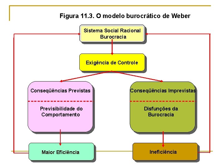 Figura 11. 3. O modelo burocrático de Weber Sistema Social Racional Burocracia Exigência de