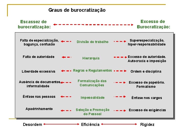 Graus de burocratização Excesso de Burocratização: Escassez de burocratização: Falta de especialização, bagunça, confusão