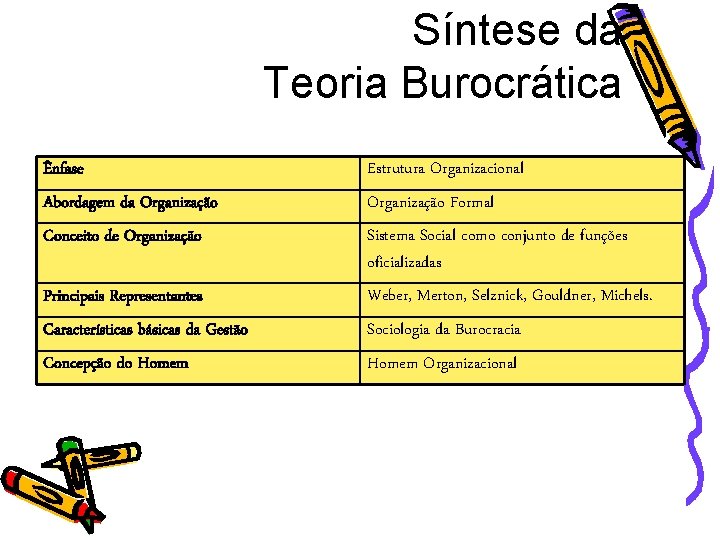 Síntese da Teoria Burocrática Ênfase Estrutura Organizacional Abordagem da Organização Formal Conceito de Organização