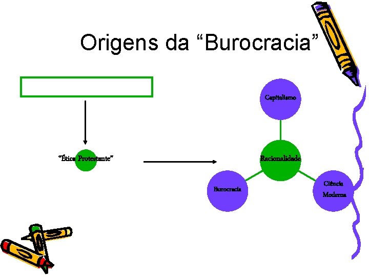 Origens da “Burocracia” Mudanças Religiosas Capitalismo “Ética Protestante” Racionalidade Burocracia Ciência Moderna 