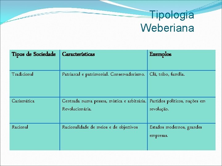 Tipologia Weberiana Tipos de Sociedade Características Exemplos Tradicional Patriarcal e patrimonial. Conservadorismo. Clã, tribo,