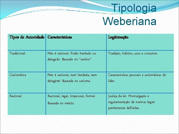 Tipologia Weberiana Tipos de Autoridade Características Legitimação Tradicional Não é racional. Poder herdado ou