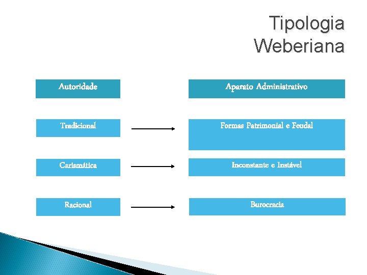 Tipologia Weberiana Autoridade Aparato Administrativo Tradicional Formas Patrimonial e Feudal Carismática Inconstante e Instável