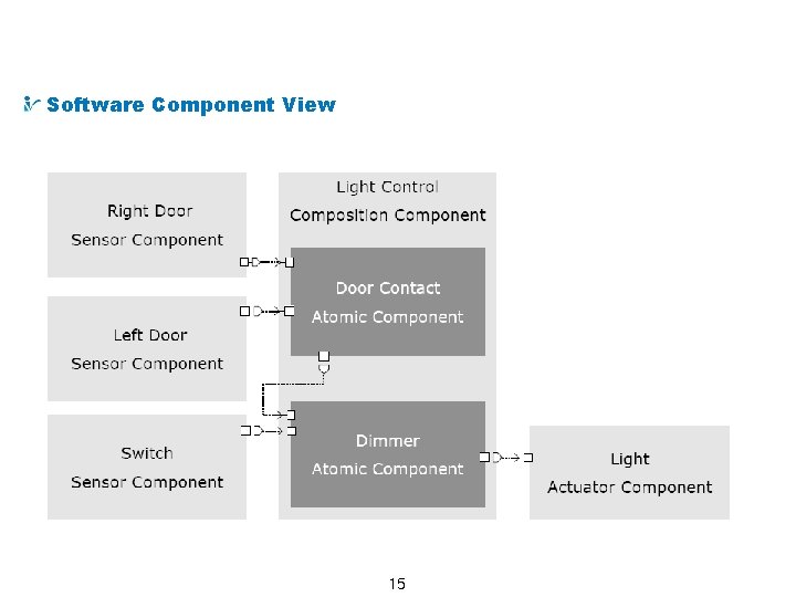 Example AUTOSAR System : Lighting System Software Component View 15 Example AUTOSAR System : Lighting System Software Component View 15