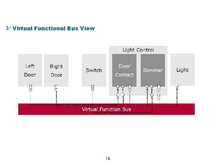 Example AUTOSAR System : Lighting System Virtual Functional Bus View 16 