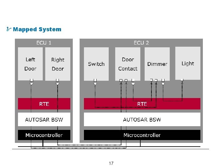 Example AUTOSAR System : Lighting System Mapped System 17 