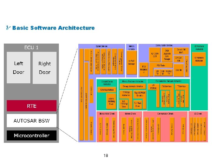 Example AUTOSAR System : Lighting System Basic Software Architecture 18 Example AUTOSAR System : Lighting System Basic Software Architecture 18