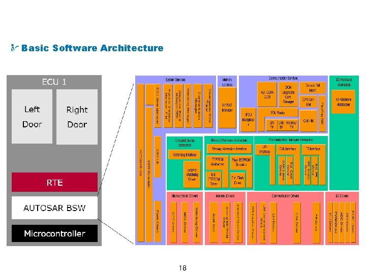 Example AUTOSAR System : Lighting System Basic Software Architecture 18 