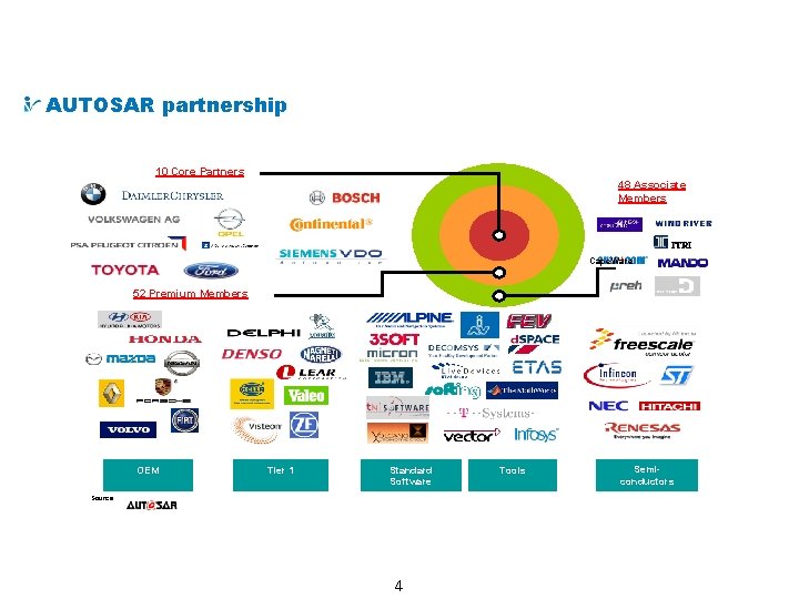 What is AUTOSAR partnership 10 Core Partners 48 Associate Members Cape. Ware 52 Premium