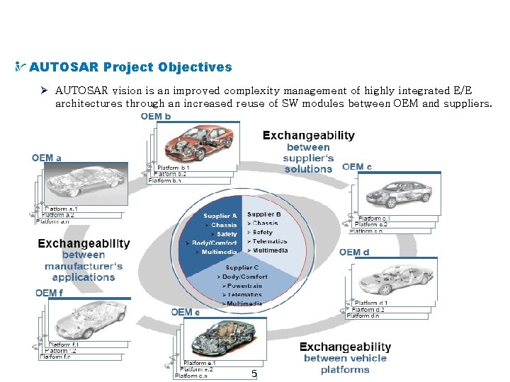 What is AUTOSAR Project Objectives Ø AUTOSAR vision is an improved complexity management of